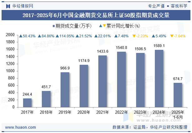 2017-2025年6月中国金融期货交易所上证50股指期货成交量