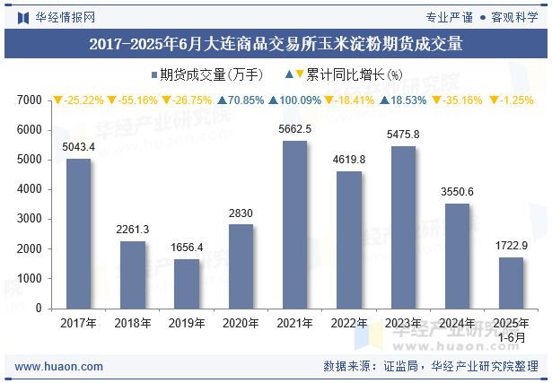 2017-2025年6月大连商品交易所玉米淀粉期货成交量