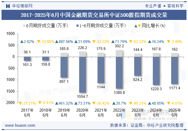 2017-2025年6月中国金融期货交易所中证500股指期货成交量