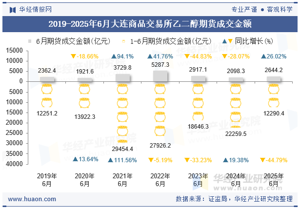 2019-2025年6月大连商品交易所乙二醇期货成交金额