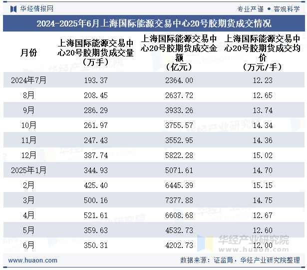 2024-2025年6月上海国际能源交易中心20号胶期货成交情况