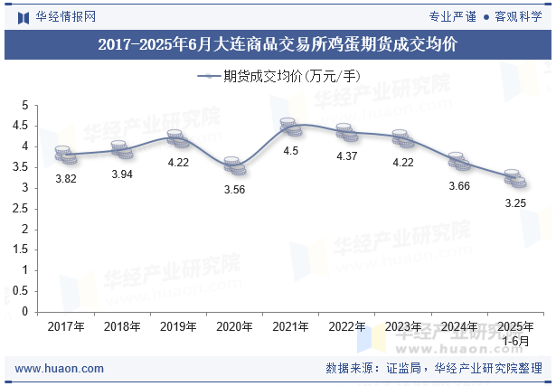 2017-2025年6月大连商品交易所鸡蛋期货成交均价