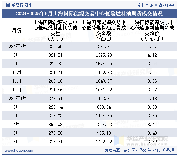 2024-2025年6月上海国际能源交易中心低硫燃料油期货成交情况
