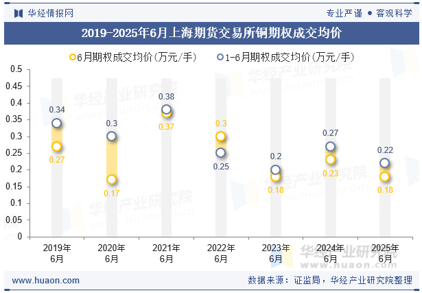 2019-2025年6月上海期货交易所铜期权成交均价