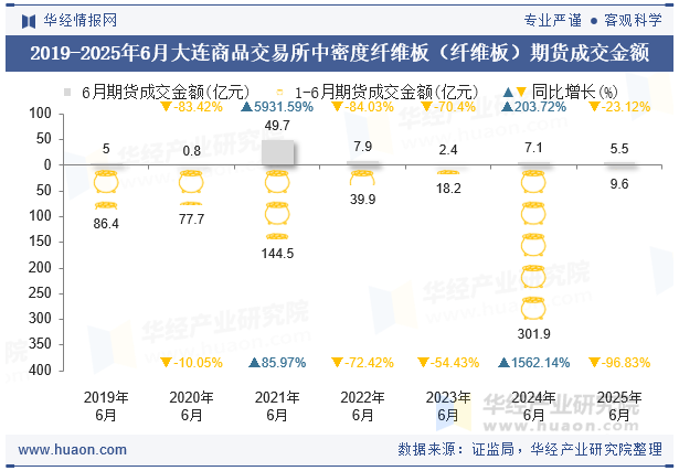 2019-2025年6月大连商品交易所中密度纤维板（纤维板）期货成交金额