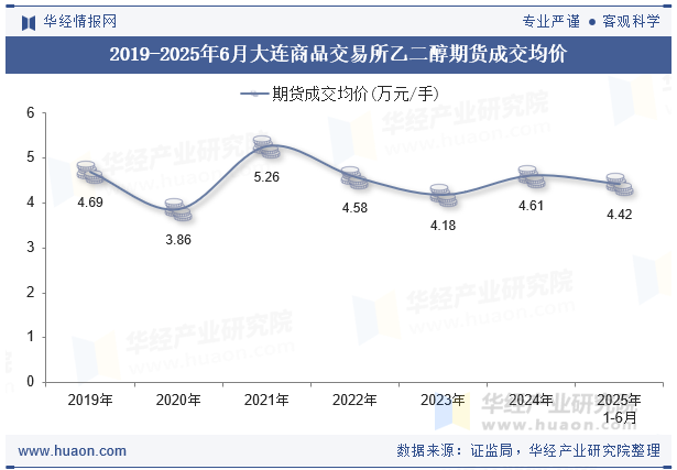 2019-2025年6月大连商品交易所乙二醇期货成交均价