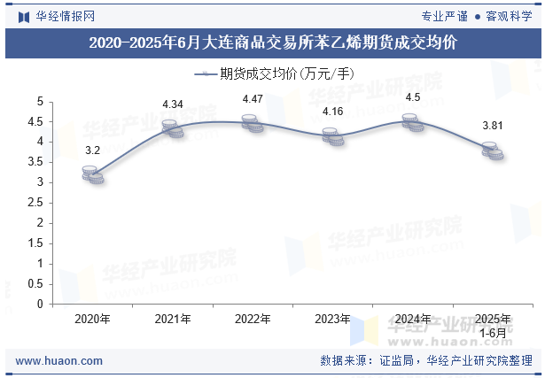 2020-2025年6月大连商品交易所苯乙烯期货成交均价