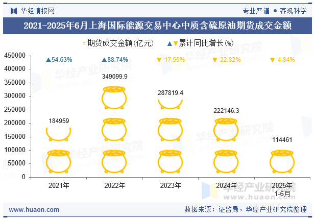 2021-2025年6月上海国际能源交易中心中质含硫原油期货成交金额