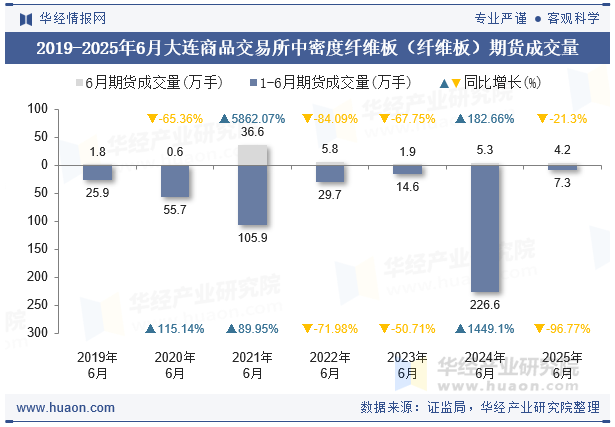 2019-2025年6月大连商品交易所中密度纤维板（纤维板）期货成交量