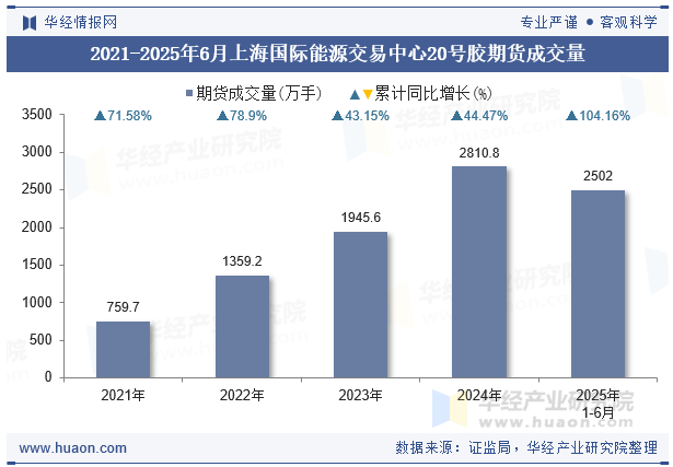 2021-2025年6月上海国际能源交易中心20号胶期货成交量