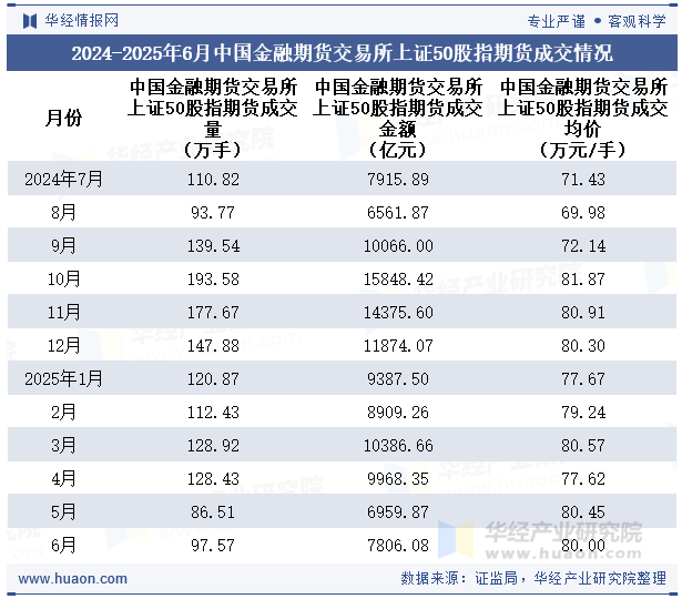 2024-2025年6月中国金融期货交易所上证50股指期货成交情况