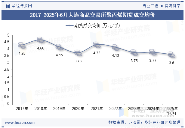 2017-2025年6月大连商品交易所聚丙烯期货成交均价