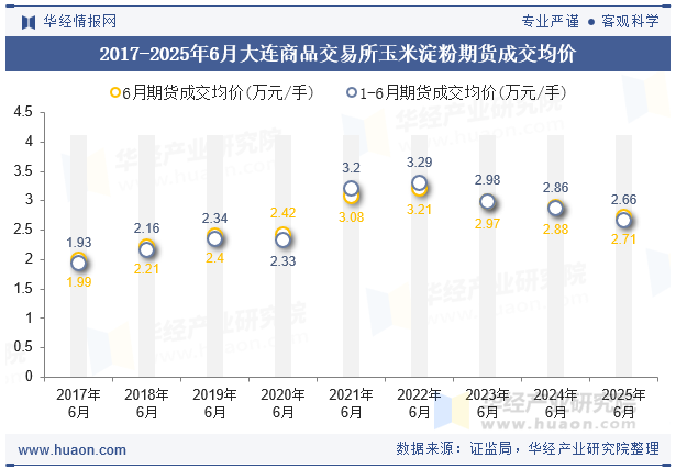 2017-2025年6月大连商品交易所玉米淀粉期货成交均价