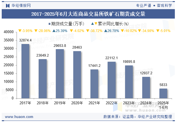 2017-2025年6月大连商品交易所铁矿石期货成交量