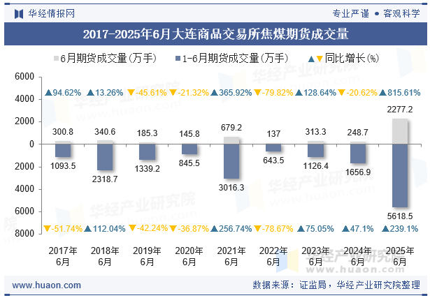 2017-2025年6月大连商品交易所焦煤期货成交量