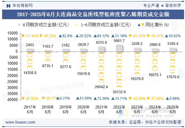 2017-2025年6月大连商品交易所线型低密度聚乙烯期货成交金额