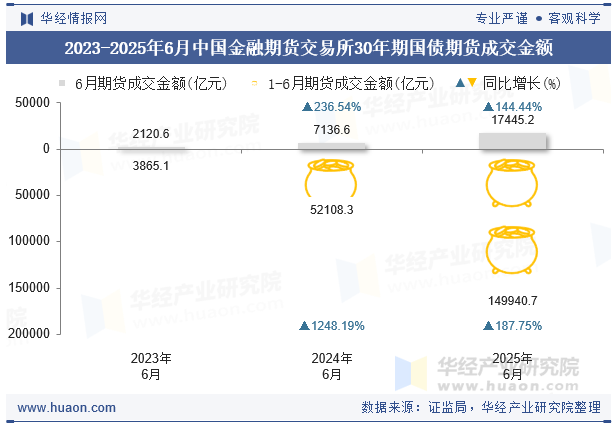2023-2025年6月中国金融期货交易所30年期国债期货成交金额