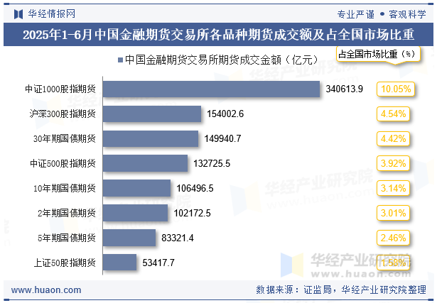 2025年1-6月中国金融期货交易所各品种期货成交额及占全国市场比重