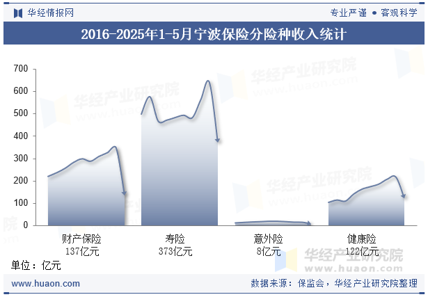 2016-2025年1-5月宁波保险分险种收入统计