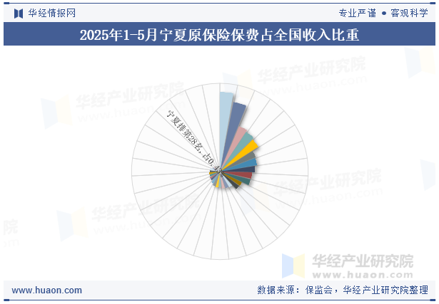 2025年1-5月宁夏原保险保费占全国收入比重