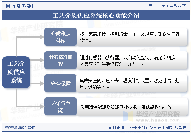 工艺介质供应系统核心功能介绍