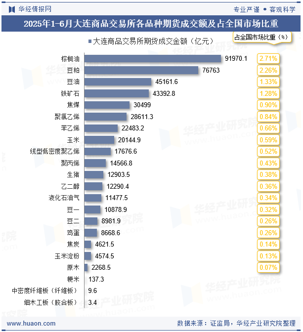 2025年1-6月大连商品交易所各品种期货成交额及占全国市场比重