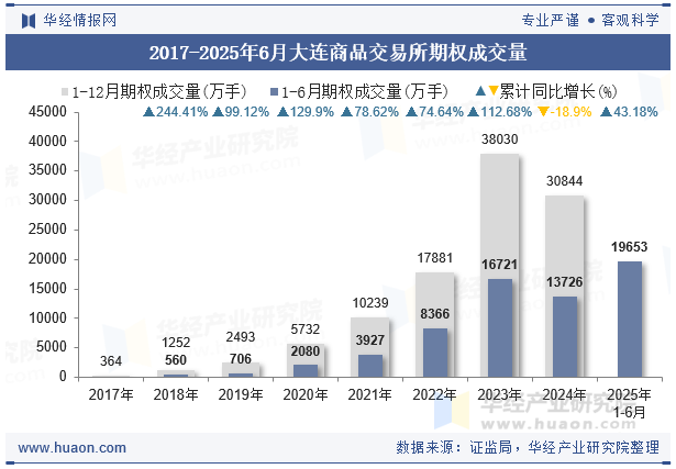 2017-2025年6月大连商品交易所期权成交量