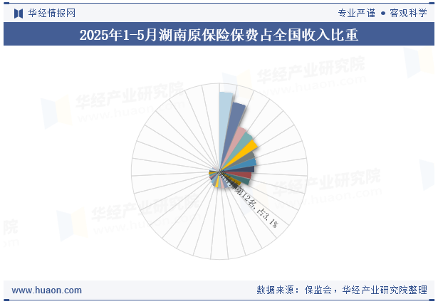 2025年1-5月湖南原保险保费占全国收入比重