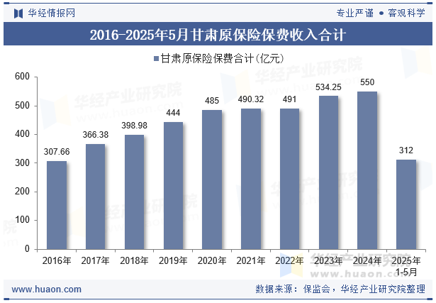 2016-2025年5月甘肃原保险保费收入合计