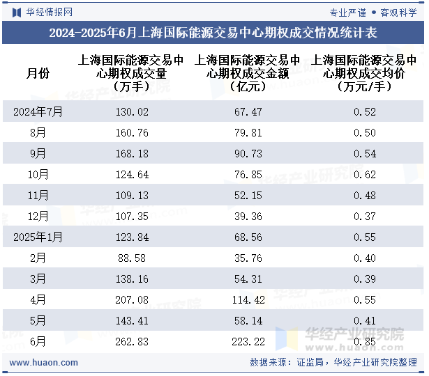2024-2025年6月上海国际能源交易中心期权成交情况统计表