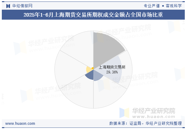 2025年1-6月上海期货交易所期权成交金额占全国市场比重