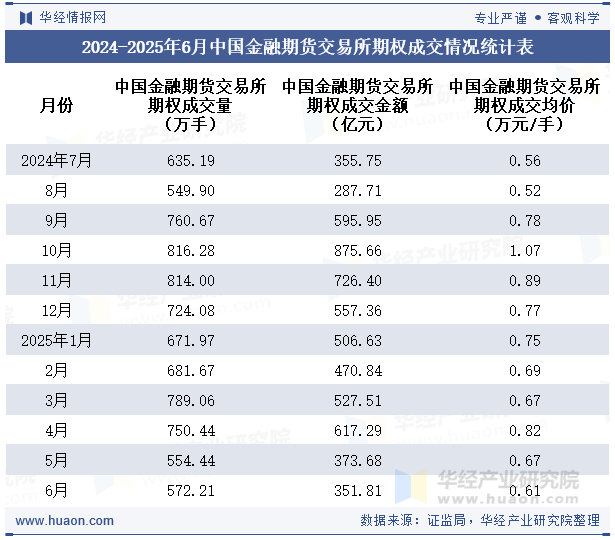 2024-2025年6月中国金融期货交易所期权成交情况统计表