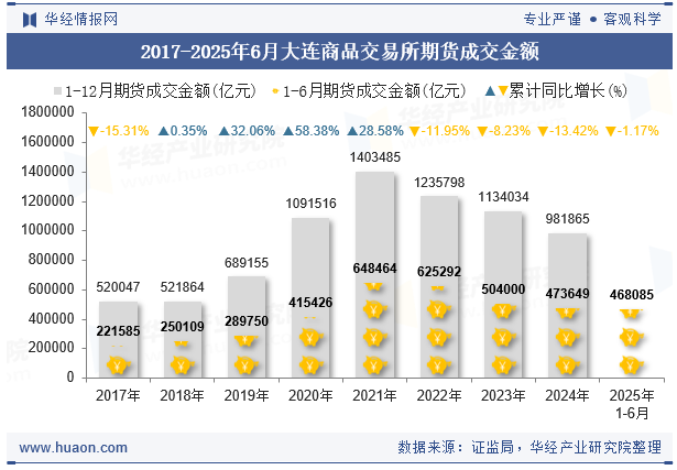 2017-2025年6月大连商品交易所期货成交金额