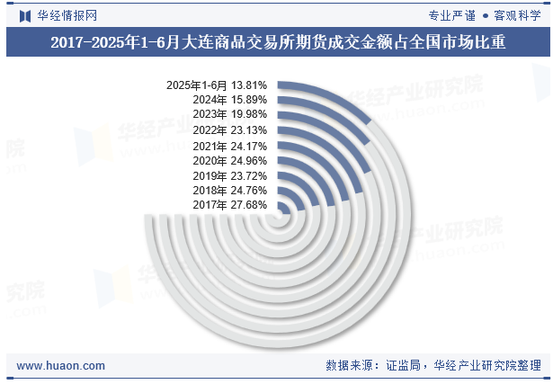 2017-2025年1-6月大连商品交易所期货成交金额占全国市场比重