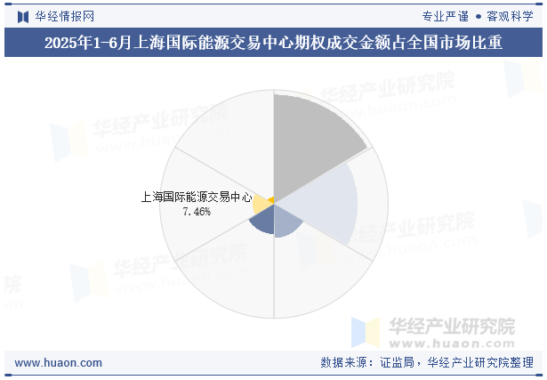 2025年1-6月上海国际能源交易中心期权成交金额占全国市场比重