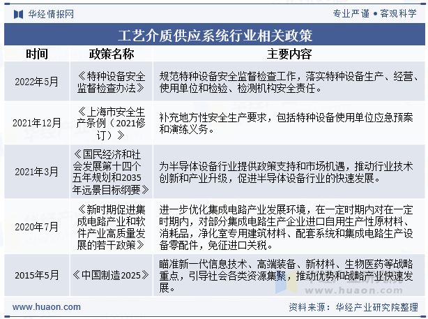 工艺介质供应系统行业相关政策
