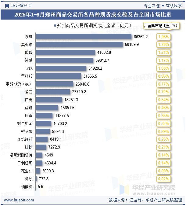 2025年1-6月郑州商品交易所各品种期货成交额及占全国市场比重
