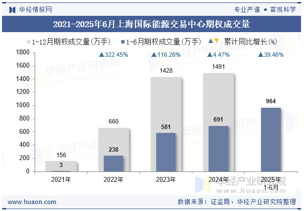 2021-2025年6月上海国际能源交易中心期权成交量