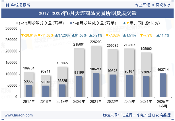 2017-2025年6月大连商品交易所期货成交量