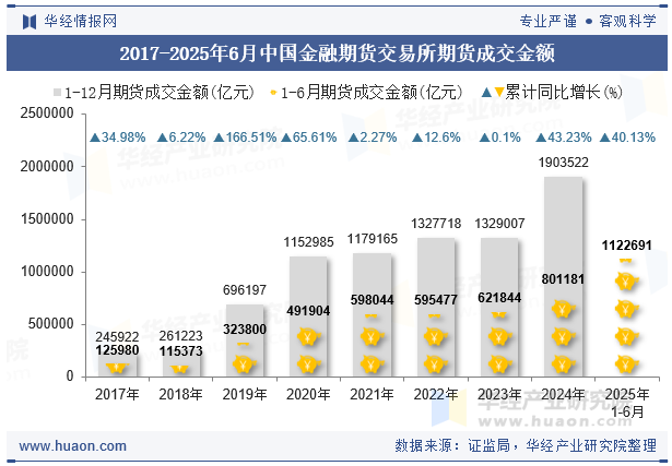 2017-2025年6月中国金融期货交易所期货成交金额