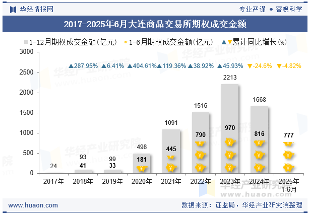 2017-2025年6月大连商品交易所期权成交金额