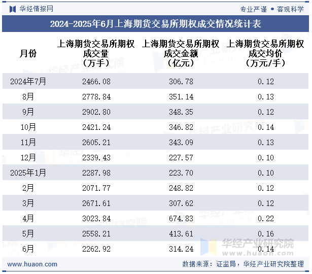 2024-2025年6月上海期货交易所期权成交情况统计表