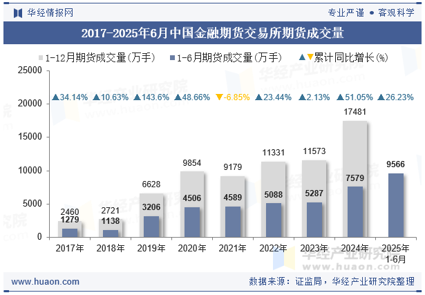 2017-2025年6月中国金融期货交易所期货成交量