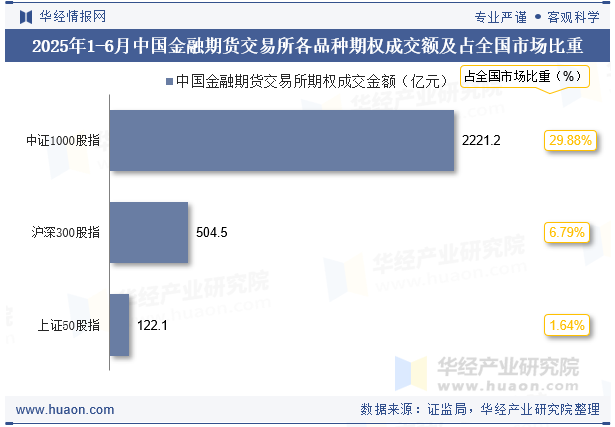 2025年1-6月中国金融期货交易所各品种期权成交额及占全国市场比重