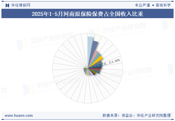 2025年1-5月河南原保险保费占全国收入比重