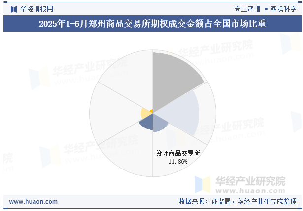 2025年1-6月郑州商品交易所期权成交金额占全国市场比重