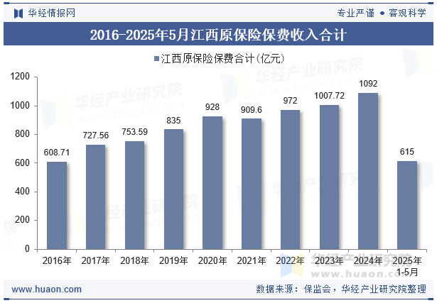 2016-2025年5月江西原保险保费收入合计
