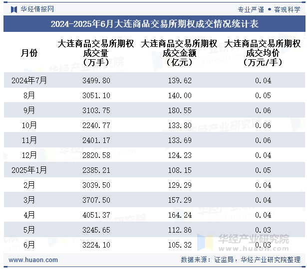 2024-2025年6月大连商品交易所期权成交情况统计表