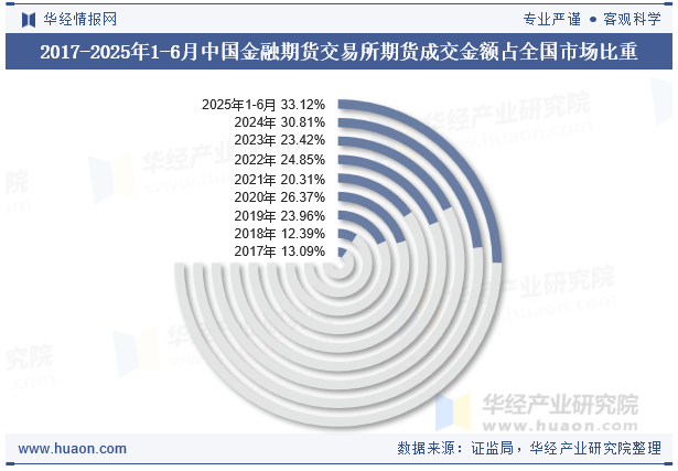2017-2025年1-6月中国金融期货交易所期货成交金额占全国市场比重