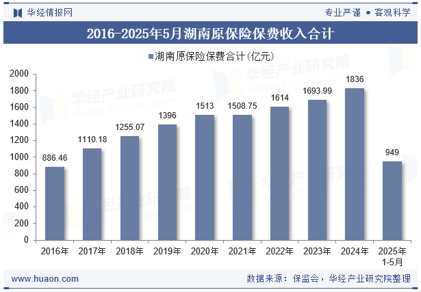 2016-2025年5月湖南原保险保费收入合计